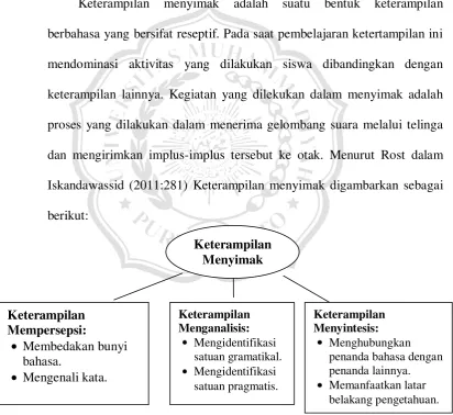 Gambar 2.1 Keterampilan Menyimak 