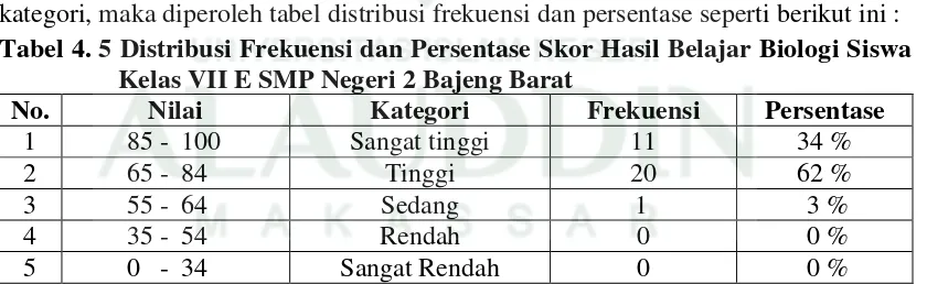 Tabel 4. 5 Distribusi Frekuensi dan Persentase Skor Hasil Belajar Biologi Siswa 