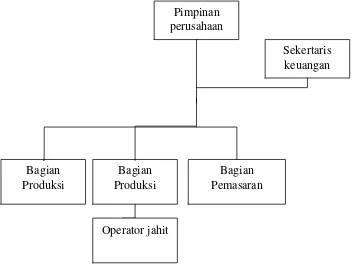 Gambar 3.1 Struktur Organisasi Annisa Busana Muslim 