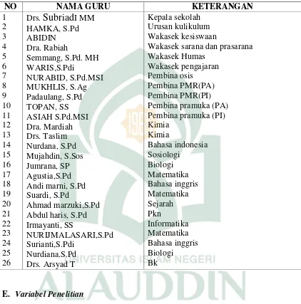 Tabel 3.2 Daftar Guru SMA Negeri 1 Tinambung 