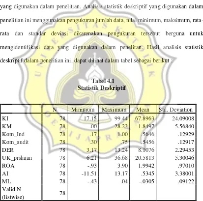 Tabel 4.1 Statistik Deskriptif 