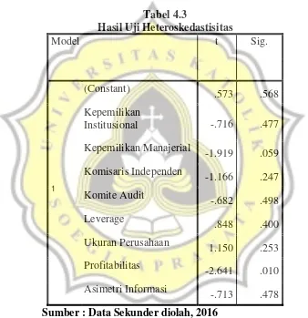 Tabel 4.3 Hasil Uji Heteroskedastisitas 