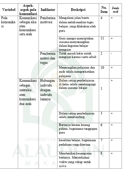 Tabel 3.4kisi kisi instrumen komunikasi guru dengan siswa