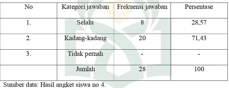 Tabel 4.6 Tanggapan siswa tentang metode ceramah yang diterapkan itu menarik 