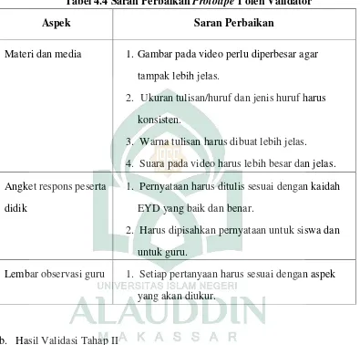 Tabel 4.4 Saran Perbaikan Prototipe 1 oleh Validator 