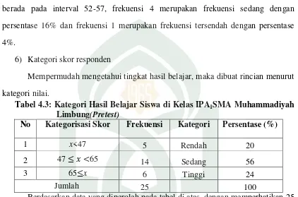 Tabel 4.3: Kategori Hasil Belajar Siswa di Kelas IPA1SMA Muhammadiyah 