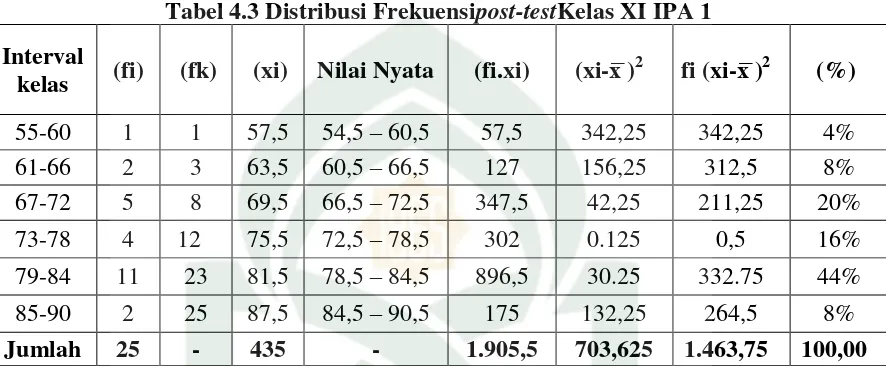 Tabel 4.3 Distribusi Frekuensipost-testKelas XI IPA 1 