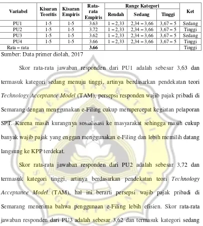 Tabel 4.15. Statistik Deskriptif Perceived Usefulness (PU) 