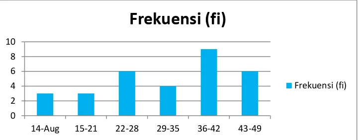 Tabel 4.6: Distribusi frekuensi dan persentase serta pengkategorian skor hasil 