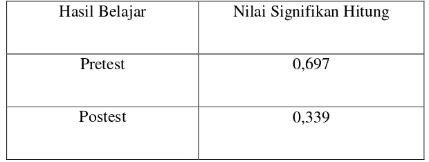 Tabel 4.9: Uji normalitas signifikan hitung hasil belajar pretest dan posttest kelas eksperimen (X MIA 3) 