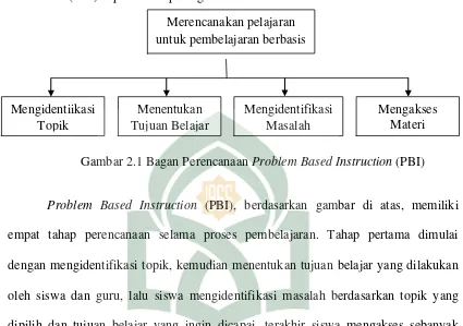 Gambar 2.1 Bagan Perencanaan Problem Based Instruction (PBI) 