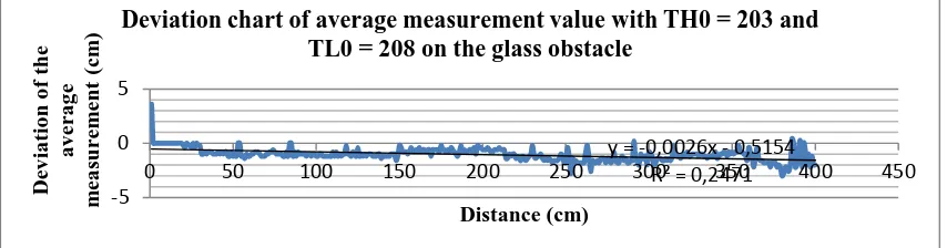 Figure 2.3 Deviation chart of average measurement value with TH0 = 203 and TL0 = 208 on the glass obstacle 