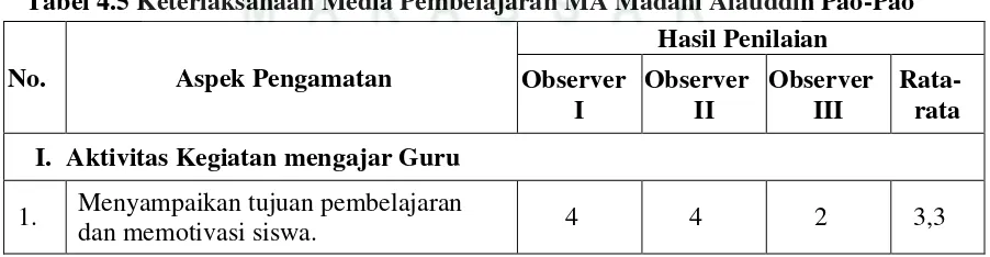 Tabel 4.5 Keterlaksanaan Media Pembelajaran MA Madani Alauddin Pao-Pao 