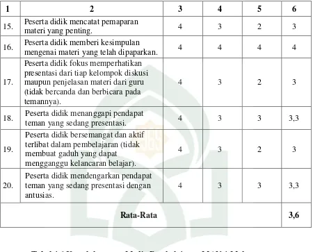 Tabel 4.6 Keterlaksanaan Media Pembelajaran MAN 1 Makassar 