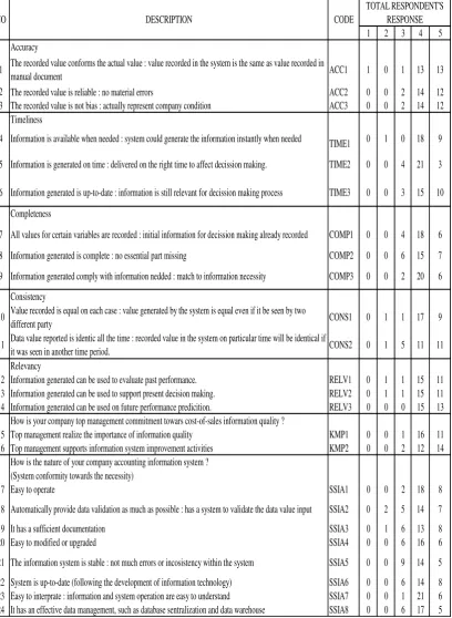 Table 4.1 Summary of Questionnaire’s Responses