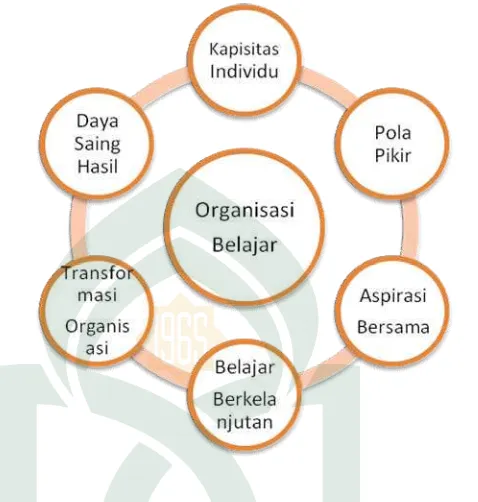 Gambar 2. 1. Komponen Organisasi Belajar