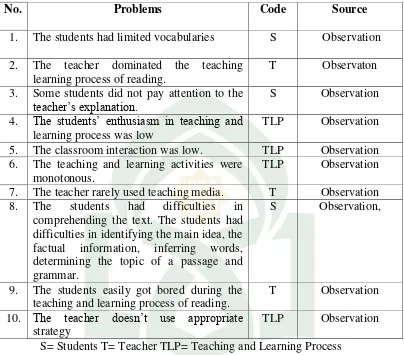 Table 4.2 The Most Feasible Problems Concerning the Teaching and 