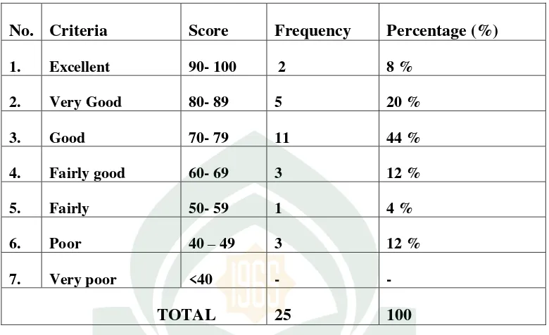 Table 4.5  The Frequency and Percentage Student’s in Reading Comprehension