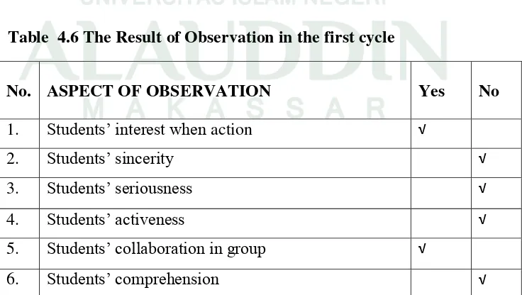 Table  4.6 The Result of Observation in the first cycle 