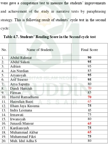 Table 4.7. Students’ Reading Score in the Second cycle test 