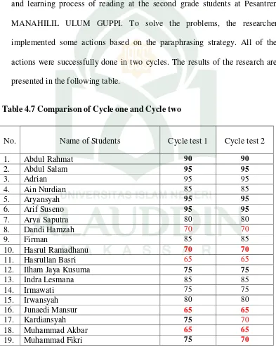 Table 4.7 Comparison of Cycle one and Cycle two 