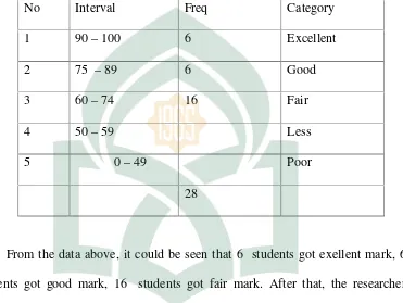 Table 5.The category of the students score and their percentage