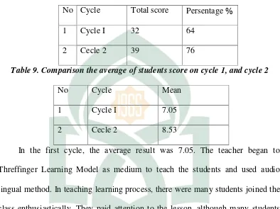 Table 9. Comparison the average of students score on cycle 1, and cycle 2