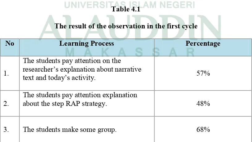 Table 4.1The result of the observation in the first cycle