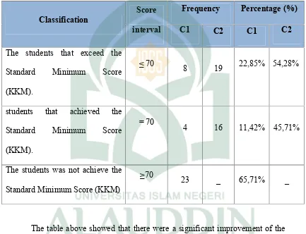 Table 4.6The Distribution of Score Frequency and Percentage after Teaching and