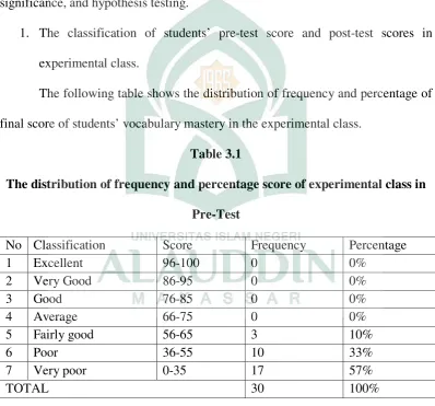 Table 3.1 The distribution of frequency and percentage score of experimental class in 