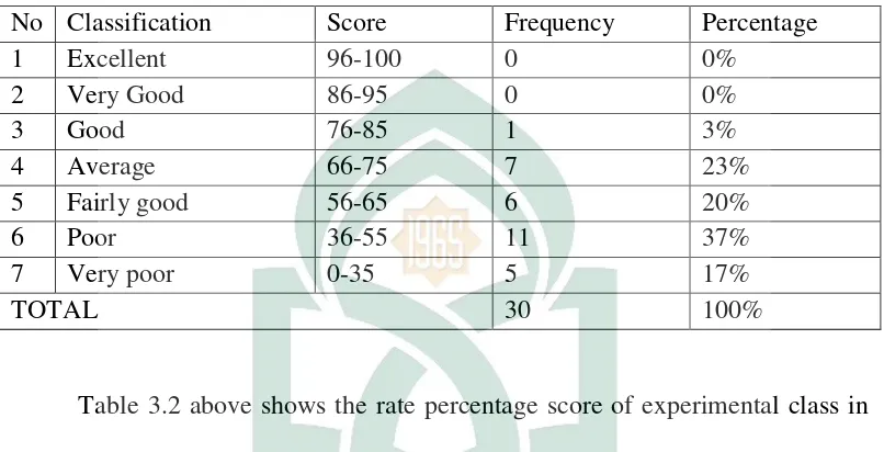 Table 3.2 above shows the rate percentage score of experimental class in 