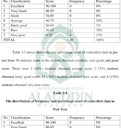 Table 3.3 above shows the rate percentage score of controlled class in pre-