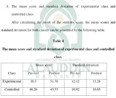Table 3.4 above shows the rate percentage score of controlled class in 