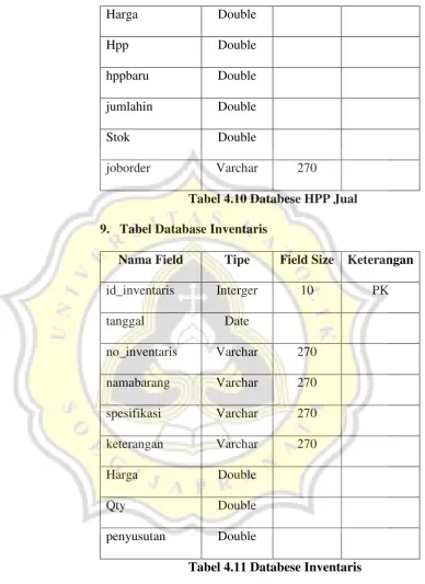 Tabel 4.11 Databese Inventaris 
