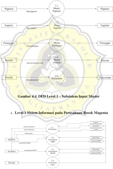 Gambar 4.4. DFD Level 1 – Subsistem Input Master 