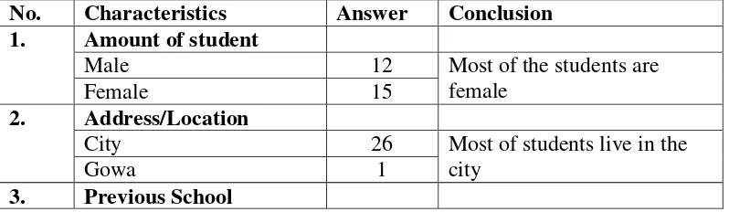 Table 4.1 Result of questionnaire part A (General Characteristics) 