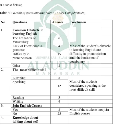 Table 4.2 Result of questionnaire part B (Entry Competencies) 