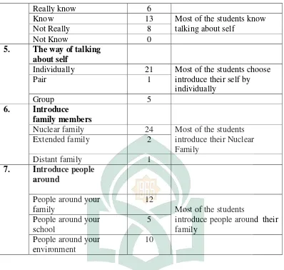 Table 4.3 Result of questionnaire part C (Learning Style) 