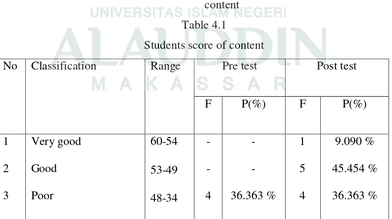 Table 4.1 Students score of content 