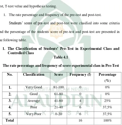 Table 4.1 The rate percentage and frequency of score experimental class in Pre-Test 