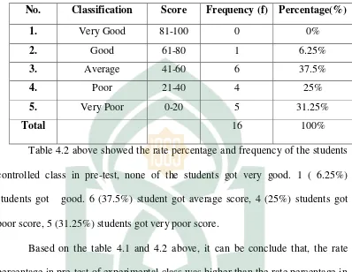 Table 4.2 above showed the rate percentage and frequency of the students 