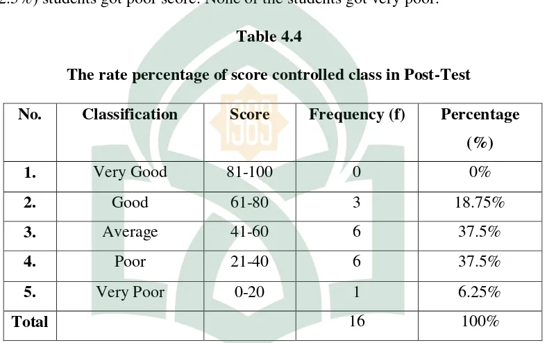 Table 4.4 The rate percentage of score controlled class in Post-Test 