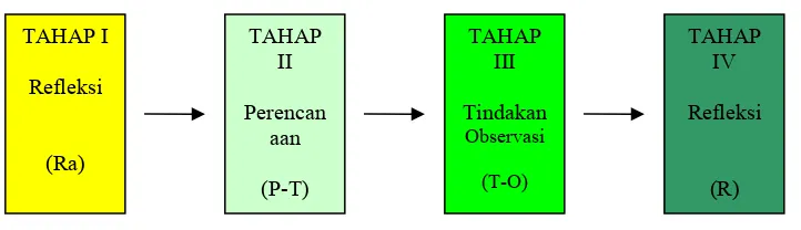 Gambar : 3.2 Tahapan Penelitian Tindakan Kelas