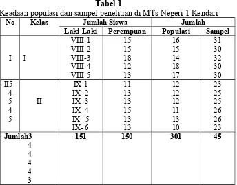 Tabel 1Keadaan populasi dan sampel penelitian di MTs Negeri 1 Kendari 