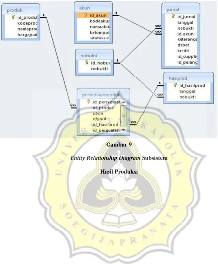Entity Relationship DiagramGambar 9  Subsistem 