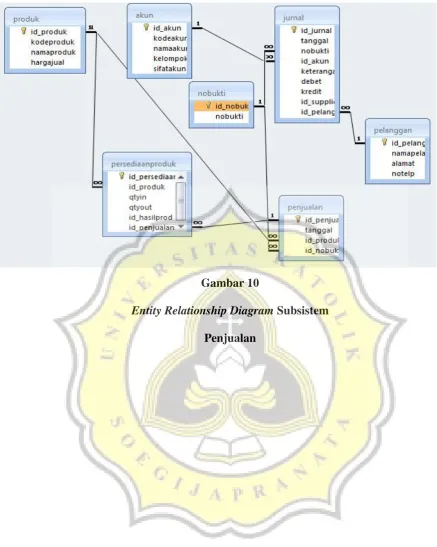 Entity Relationship DiagramGambar 10  Subsistem 