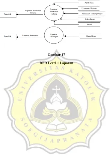 Gambar 17 DFD Level 1 Laporan 