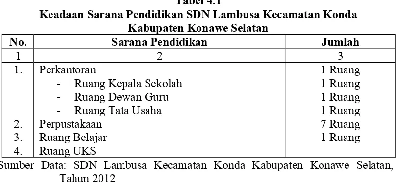 Tabel 4.1Keadaan Sarana Pendidikan SDN Lambusa Kecamatan Konda