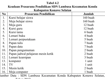 Tabel 4.2Keadaan Prasarana Pendidikan SDN Lambusa Kecamatan Konda