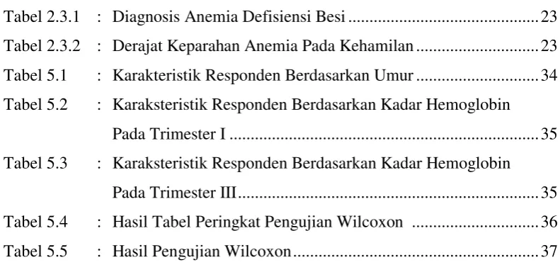 Tabel 2.3.1 : Diagnosis Anemia Defisiensi Besi ............................................